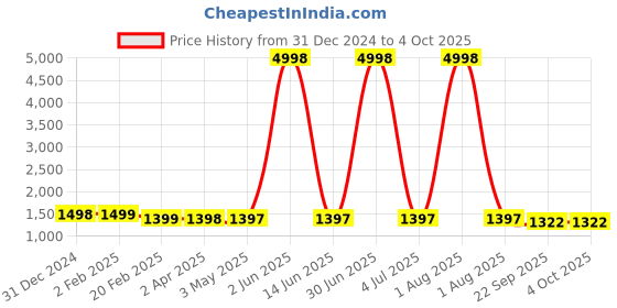 myntra.com Larwa Ethnic Motifs Woven Design Kurta with Dhoti Pants larwa Price History Graph from 31 Dec 2024 to 4 Oct 2025
