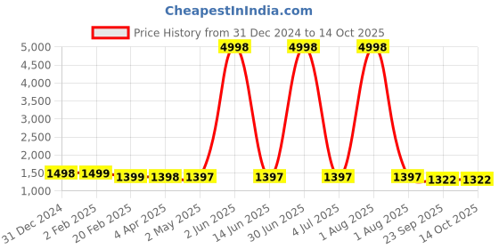 myntra.com Larwa Ethnic Motifs Woven Design Kurta with Dhoti Pants larwa Price History Graph from 31 Dec 2024 to 14 Oct 2025