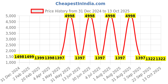 myntra.com Larwa Ethnic Motifs Woven Design Kurta with Dhoti Pants larwa Price History Graph from 31 Dec 2024 to 13 Oct 2025