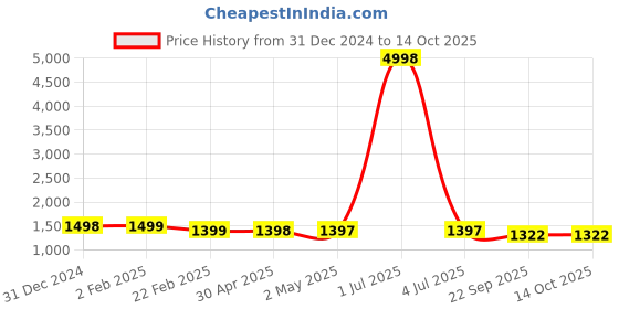 myntra.com Larwa Ethnic Motifs Woven Design Kurta with Dhoti Pants larwa Price History Graph from 31 Dec 2024 to 14 Oct 2025