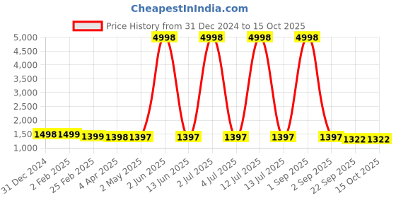 myntra.com Larwa Ethnic Motifs Woven Design Kurta with Dhoti Pants larwa Price History Graph from 31 Dec 2024 to 15 Oct 2025