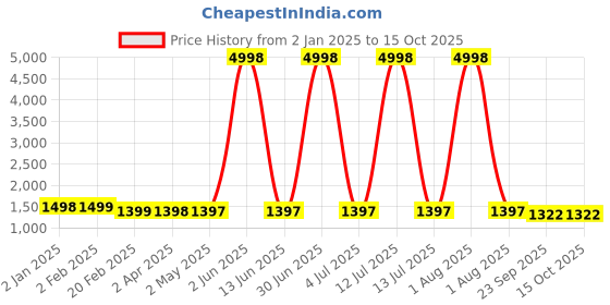 myntra.com Larwa Ethnic Motifs Woven Design Kurta with Dhoti Pants larwa Price History Graph from 2 Jan 2025 to 14 Oct 2025