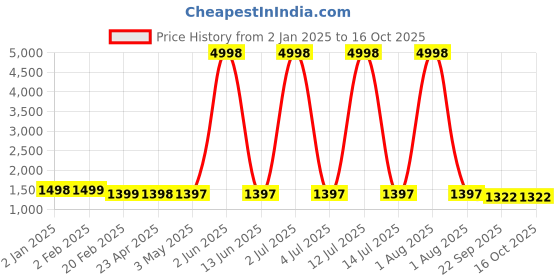 myntra.com Larwa Ethnic Motifs Woven Design Kurta with Dhoti Pants larwa Price History Graph from 2 Jan 2025 to 16 Oct 2025