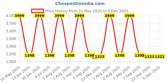myntra.com Larwa Floral Printed Mandarin Collar Straight Kurta With Pyjama larwa Price History Graph from 31 May 2025 to 5 Dec 2025