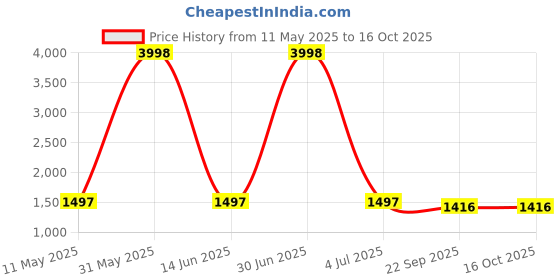 myntra.com Larwa Floral Yoke Design Thread Work Straight Kurta with Pyjama larwa Price History Graph from 11 May 2025 to 16 Oct 2025