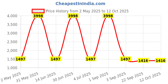 myntra.com Larwa Floral Yoke Design Thread Work Straight Kurta with Pyjamas larwa Price History Graph from 2 May 2025 to 12 Oct 2025