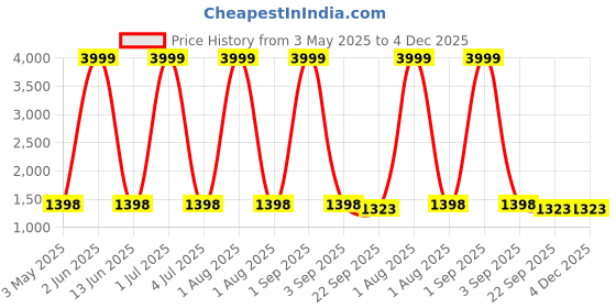 myntra.com Larwa Geometric Mandarin Collar Straight Kurta With Pyjamas larwa Price History Graph from 3 May 2025 to 4 Dec 2025