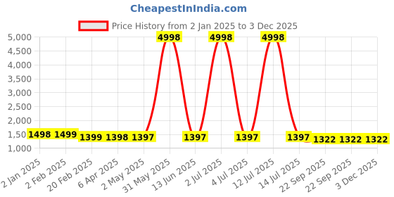 myntra.com Larwa Mandarin Collar Ethnic Motifs Kurta with Salwar larwa Price History Graph from 2 Jan 2025 to 3 Dec 2025