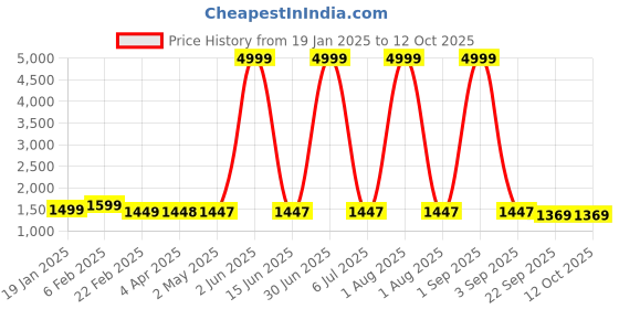 myntra.com Larwa Men Embroidered Regular Mirror Work Pure Cotton Kurta with Pyjamas larwa Price History Graph from 19 Jan 2025 to 11 Oct 2025
