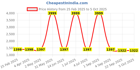 myntra.com Larwa Men Embroidered Regular Sequinned Kurta with Pyjamas larwa Price History Graph from 25 Feb 2025 to 5 Oct 2025