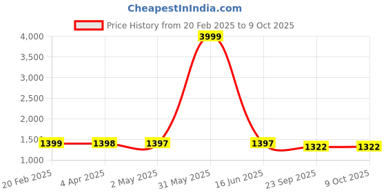 myntra.com Larwa Men Embroidered Regular Sequinned Kurta with Pyjamas larwa Price History Graph from 20 Feb 2025 to 8 Oct 2025