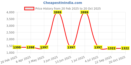 myntra.com Larwa Men Embroidered Regular Sequinned Kurta with Pyjamas larwa Price History Graph from 20 Feb 2025 to 18 Oct 2025