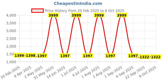 myntra.com Larwa Men Embroidered Regular Sequinned Kurta with Pyjamas larwa Price History Graph from 20 Feb 2025 to 5 Oct 2025