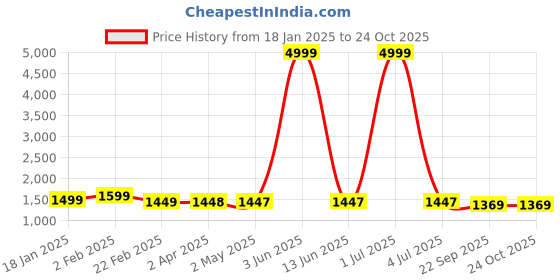 myntra.com Larwa Men Embroidered Regular Sequinned Pure Cotton Kurta with Pyjamas larwa Price History Graph from 18 Jan 2025 to 23 Oct 2025