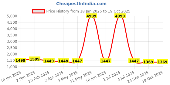 myntra.com Larwa Men Ethnic Motifs Embroidered Regular Pure Cotton Kurta with Pyjamas larwa Price History Graph from 18 Jan 2025 to 18 Oct 2025