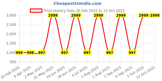 myntra.com Larwa Men Ethnic Motifs Printed Regular Kurta with Pyjamas larwa Price History Graph from 20 Feb 2025 to 11 Oct 2025