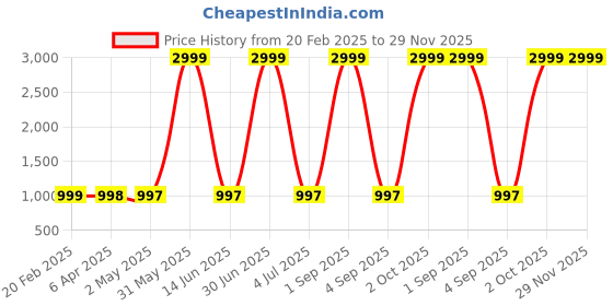 myntra.com Larwa Men Ethnic Motifs Printed Regular Kurta with Pyjamas larwa Price History Graph from 20 Feb 2025 to 28 Nov 2025