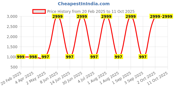 myntra.com Larwa Men Ethnic Motifs Printed Regular Kurta with Pyjamas larwa Price History Graph from 20 Feb 2025 to 10 Oct 2025