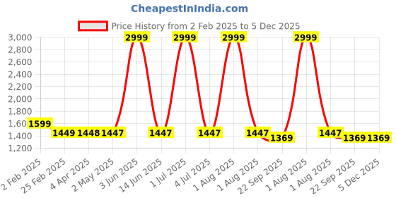 myntra.com Larwa Men Ethnic Motifs Regular Kurta with Churidar larwa Price History Graph from 2 Feb 2025 to 5 Dec 2025
