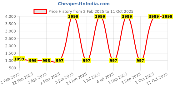 myntra.com Larwa Men Ethnic Motifs Regular Kurta with Churidar larwa Price History Graph from 2 Feb 2025 to 11 Oct 2025