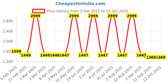 myntra.com Larwa Men Ethnic Motifs Regular Kurta with Pyjamas larwa Price History Graph from 3 Feb 2025 to 12 Oct 2025