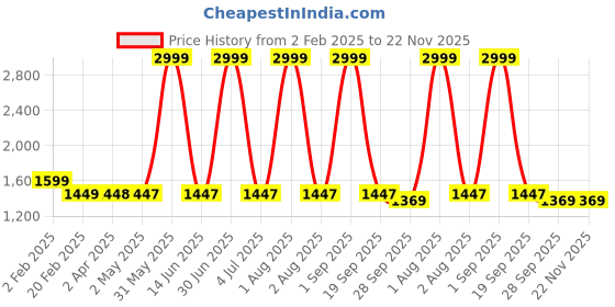 myntra.com Larwa Men Ethnic Motifs Regular Kurta with Pyjamas larwa Price History Graph from 2 Feb 2025 to 22 Nov 2025