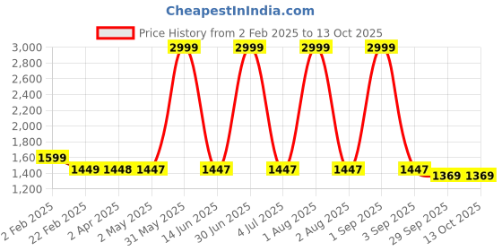 myntra.com Larwa Men Ethnic Motifs Regular Kurta with Pyjamas larwa Price History Graph from 2 Feb 2025 to 13 Oct 2025