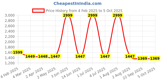 myntra.com Larwa Men Ethnic Motifs Regular Kurta with Pyjamas larwa Price History Graph from 4 Feb 2025 to 4 Oct 2025
