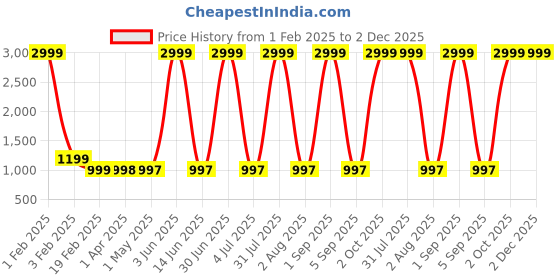 myntra.com Larwa Men Ethnic Motifs Regular Kurta with Salwar larwa Price History Graph from 1 Feb 2025 to 2 Dec 2025