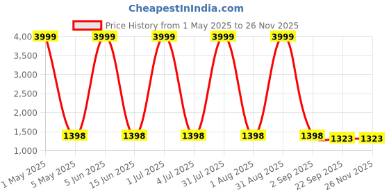 myntra.com Larwa Men Ethnic Motifs Woven Design Straight Kurta With Pyjama larwa Price History Graph from 1 May 2025 to 24 Nov 2025