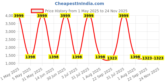 myntra.com Larwa Men Ethnic Motifs Woven Design Straight Kurta With Pyjama larwa Price History Graph from 1 May 2025 to 24 Nov 2025