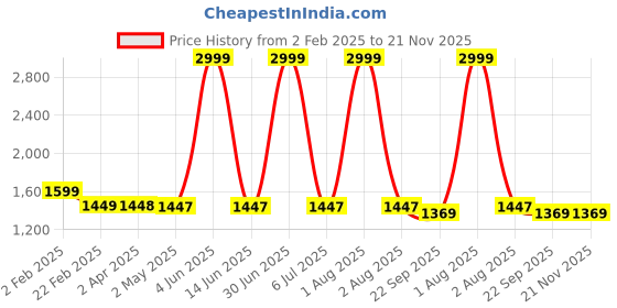 myntra.com Larwa Men Floral Printed Regular Kurta with Pyjamas larwa Price History Graph from 2 Feb 2025 to 21 Nov 2025