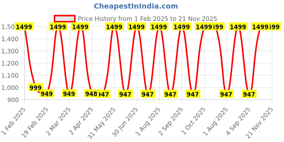 myntra.com Larwa Men Floral Printed Sequinned Kurta larwa Price History Graph from 1 Feb 2025 to 20 Nov 2025
