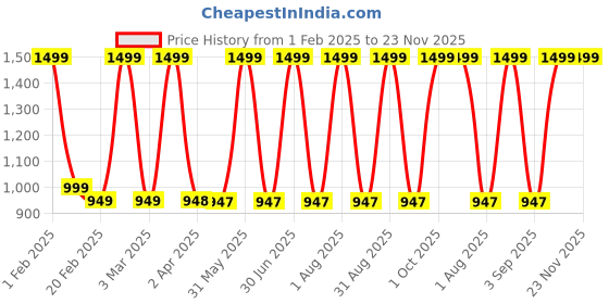 myntra.com Larwa Men Floral Printed Thread Work Kurta larwa Price History Graph from 1 Feb 2025 to 23 Nov 2025