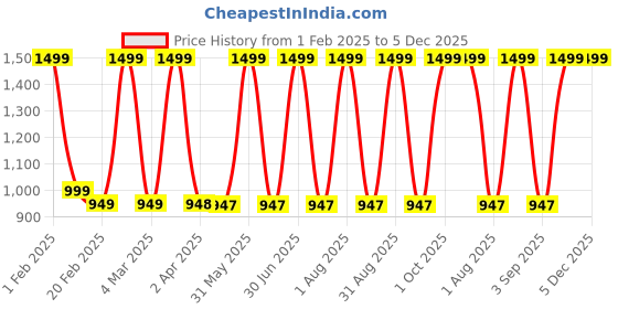 myntra.com Larwa Men Floral Printed Thread Work Kurta larwa Price History Graph from 1 Feb 2025 to 5 Dec 2025