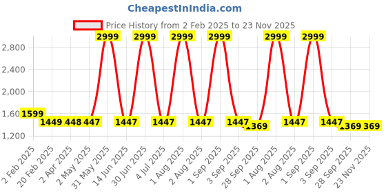 myntra.com Larwa Men Floral Regular Kurta with Pyjamas larwa Price History Graph from 2 Feb 2025 to 22 Nov 2025
