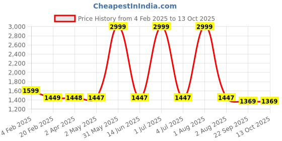myntra.com Larwa Men Floral Regular Kurta with Pyjamas larwa Price History Graph from 4 Feb 2025 to 11 Oct 2025