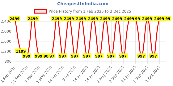 myntra.com Larwa Men Floral Regular Kurta with Salwar larwa Price History Graph from 1 Feb 2025 to 3 Dec 2025