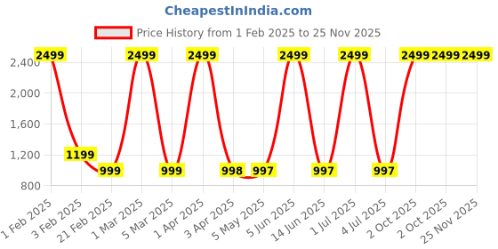 myntra.com Larwa Men Floral Regular Kurta with Salwar larwa Price History Graph from 1 Feb 2025 to 25 Nov 2025