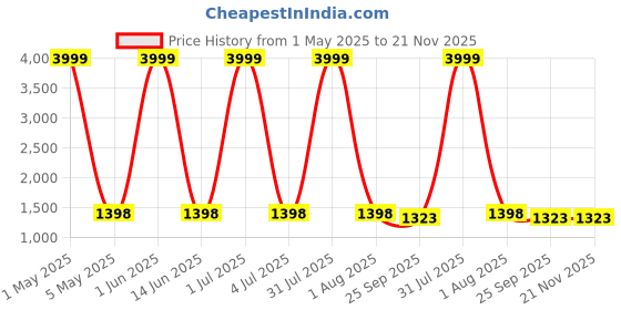 myntra.com Larwa Men Floral Woven Design Straight Kurta With Pyjama larwa Price History Graph from 1 May 2025 to 21 Nov 2025