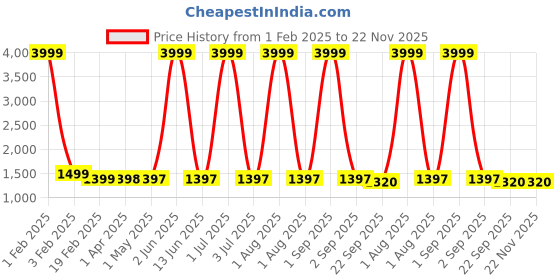 myntra.com Larwa Men Geometric Embroidered Chikankari Kurta larwa Price History Graph from 1 Feb 2025 to 22 Nov 2025