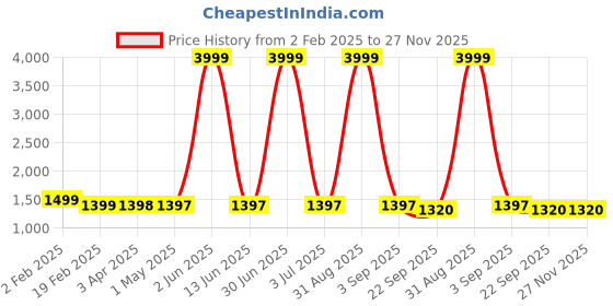 myntra.com Larwa Men Geometric Embroidered Chikankari Kurta larwa Price History Graph from 2 Feb 2025 to 27 Nov 2025