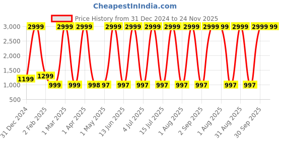 myntra.com Larwa Men Jacquard Kurta larwa Price History Graph from 31 Dec 2024 to 24 Nov 2025