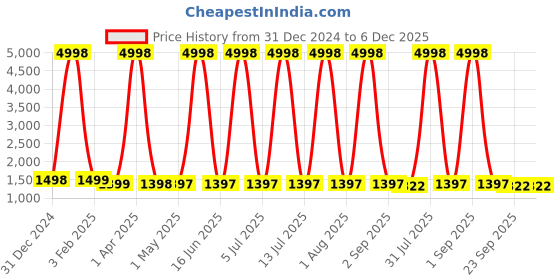 myntra.com Larwa Men Maroon Ethnic Motifs Woven Design Silk Kurta With Salwar larwa Price History Graph from 31 Dec 2024 to 6 Dec 2025