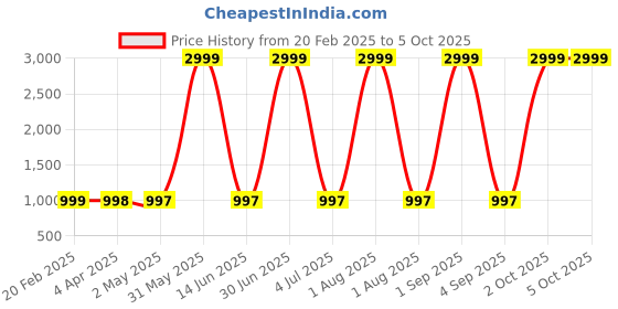 myntra.com Larwa Men Printed Regular Kurta with Pyjamas larwa Price History Graph from 20 Feb 2025 to 5 Oct 2025