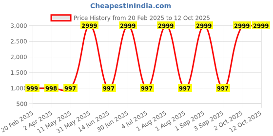 myntra.com Larwa Men Printed Regular Kurta with Pyjamas larwa Price History Graph from 20 Feb 2025 to 11 Oct 2025