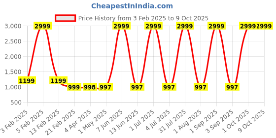myntra.com Larwa Men Regular Dupion Silk Kurta with Salwar larwa Price History Graph from 3 Feb 2025 to 8 Oct 2025
