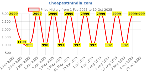 myntra.com Larwa Men Regular Dupion Silk Kurta with Salwar larwa Price History Graph from 1 Feb 2025 to 9 Oct 2025