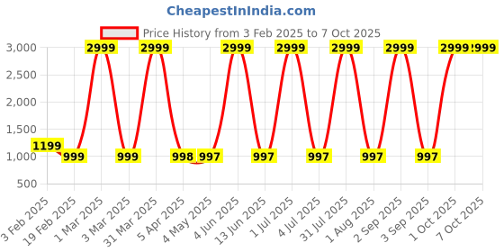 myntra.com Larwa Men Regular Dupion Silk Kurta with Salwar larwa Price History Graph from 3 Feb 2025 to 7 Oct 2025