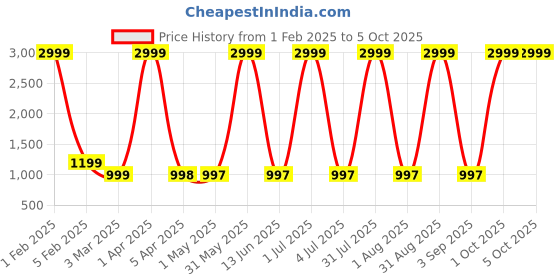 myntra.com Larwa Men Regular Dupion Silk Kurta with Salwar larwa Price History Graph from 1 Feb 2025 to 5 Oct 2025